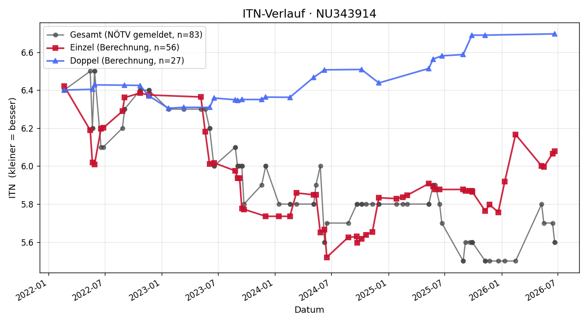 ITN-Verlauf Radan Cvijetinovic