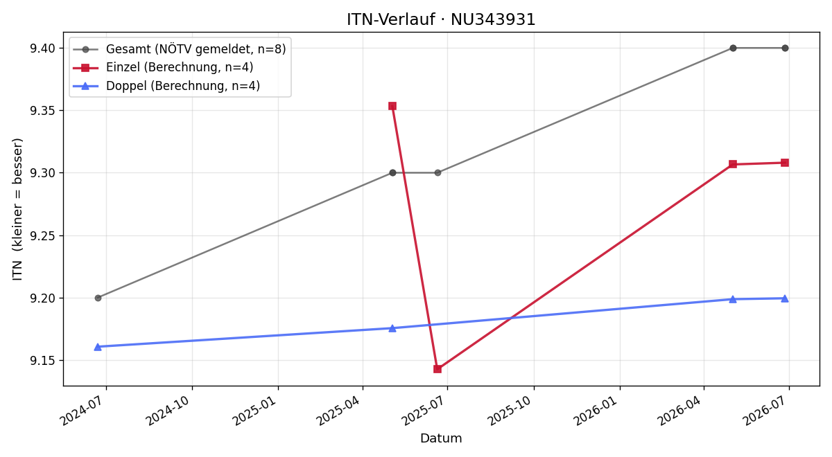 ITN-Verlauf Franz Goltner