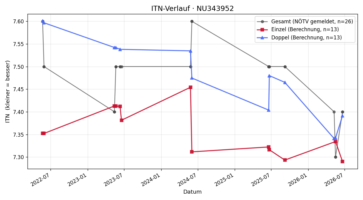 ITN-Verlauf Benjamin Eder