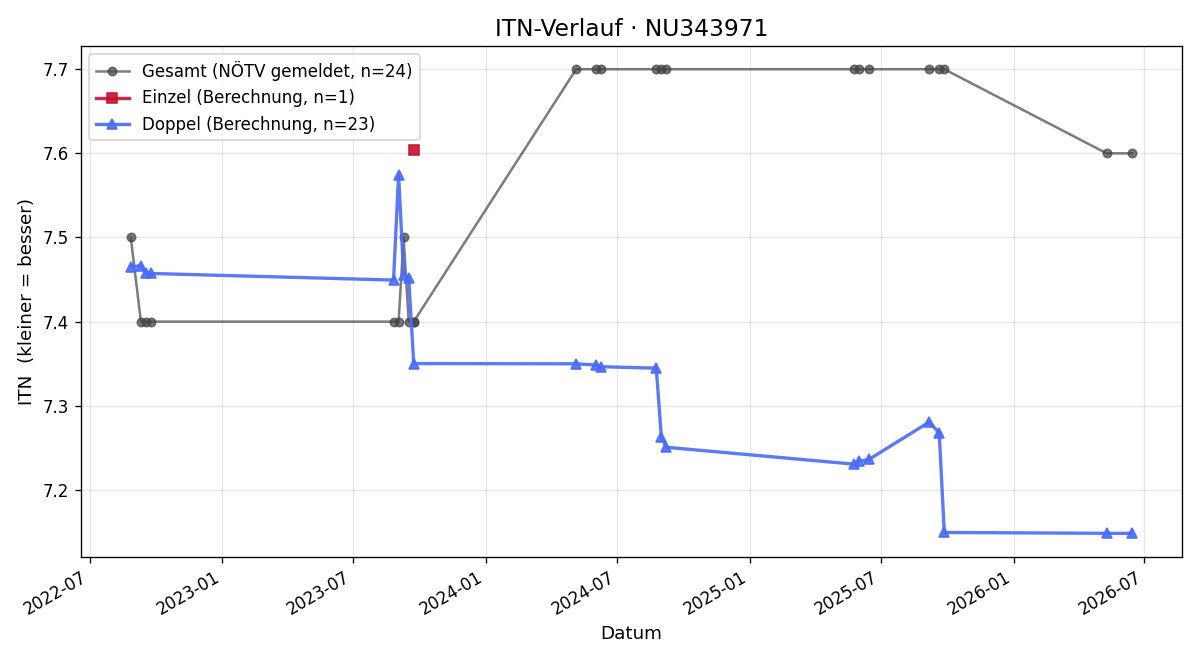 ITN-Verlauf Gerhard Gasch