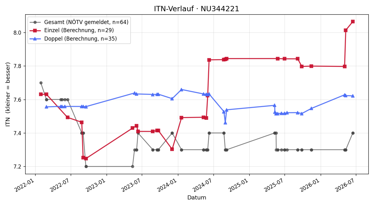 ITN-Verlauf Gerald Schnabel