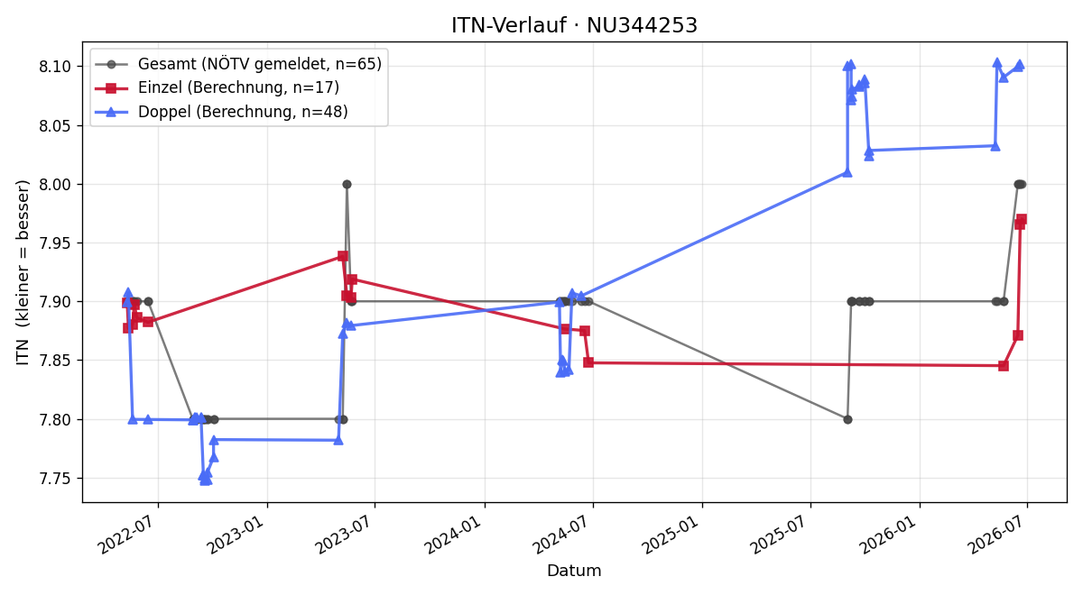 ITN-Verlauf Othmar Flamek