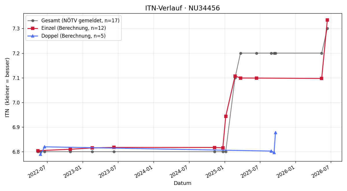 ITN-Verlauf Elvira Haberhofer
