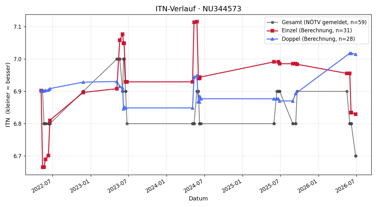 ITN-Verlauf Alexander Hörmann