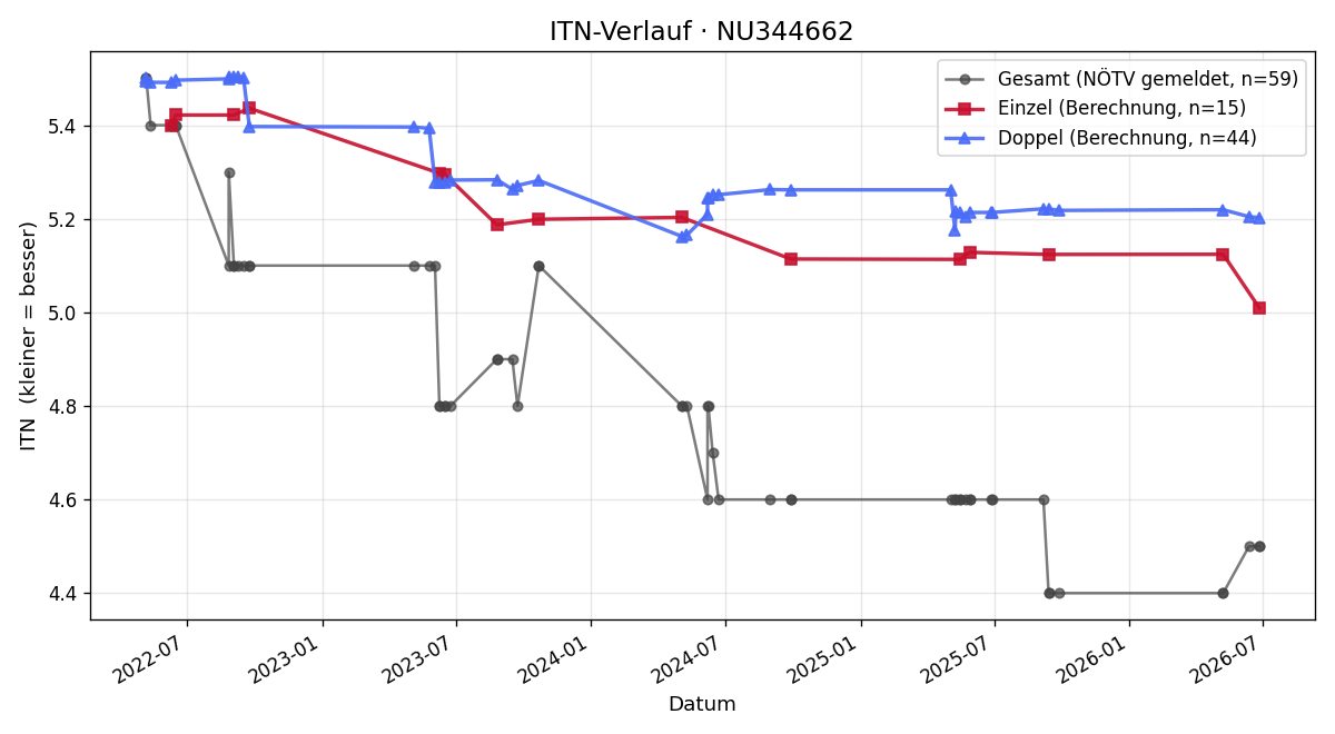 ITN-Verlauf Andrej Jankela