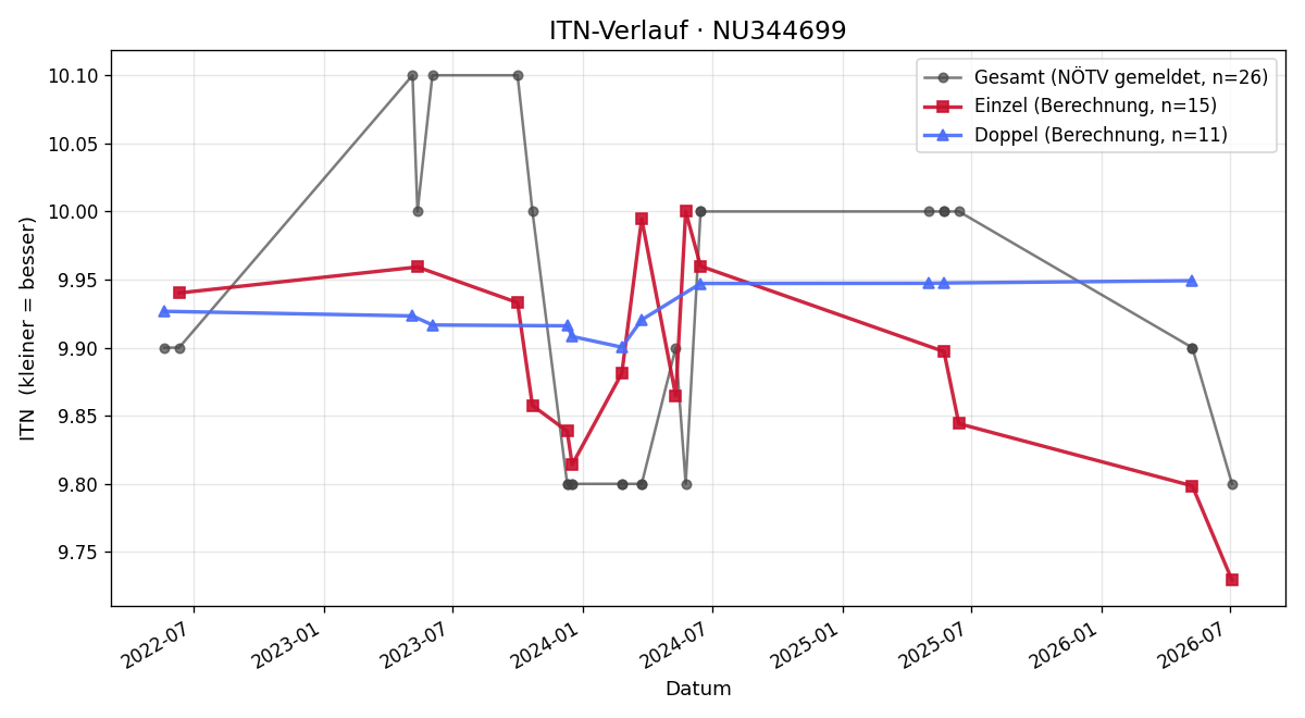 ITN-Verlauf Leonie Steiner