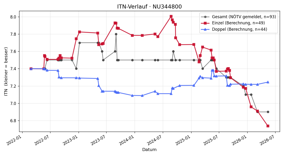 ITN-Verlauf Karin Brauneis