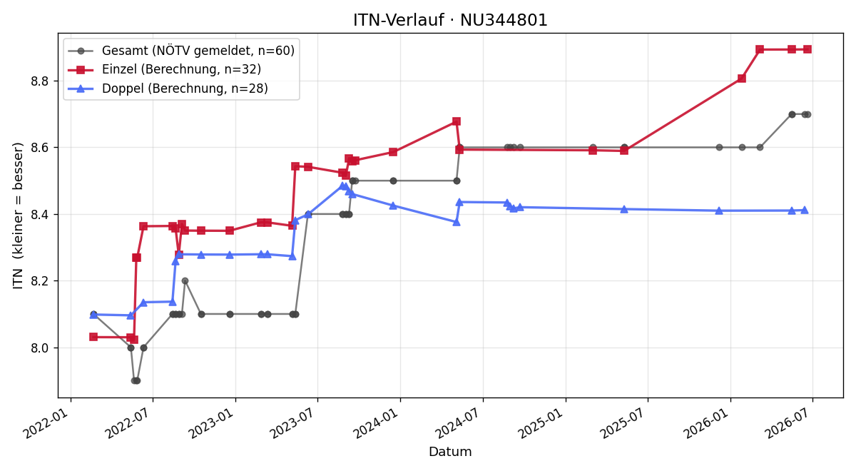 ITN-Verlauf Jennifer Kern