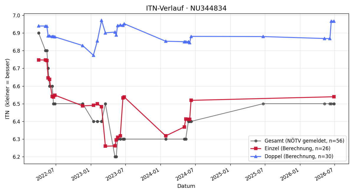 ITN-Verlauf Stephan Langer