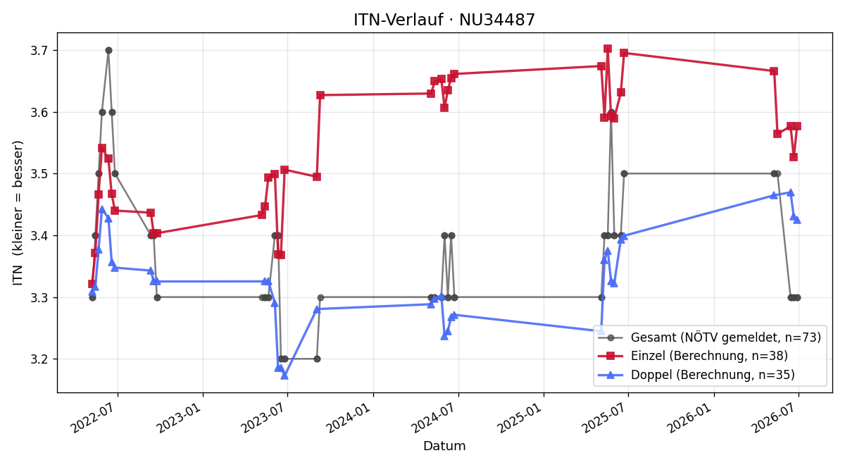 ITN-Verlauf Markus Gerhardinger