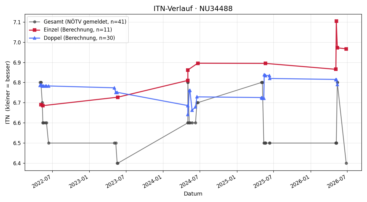 ITN-Verlauf Gerhard Gänsler