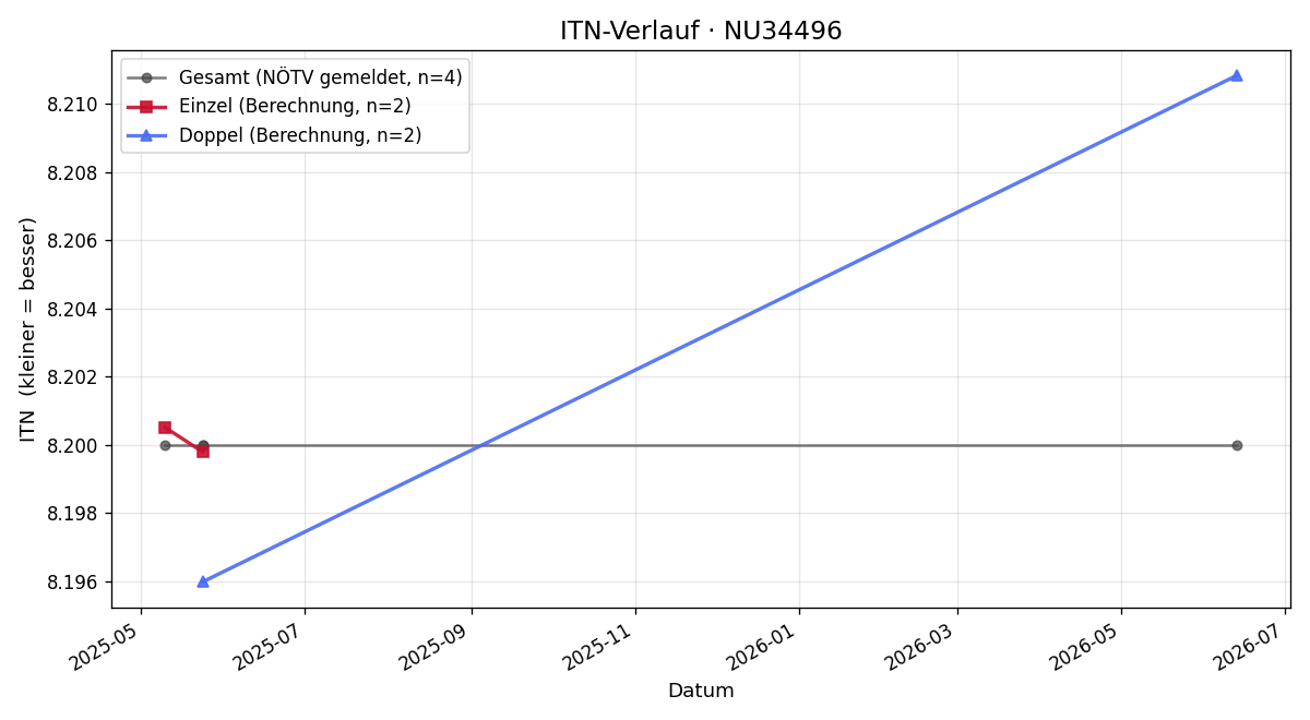 ITN-Verlauf Josef Schwarz