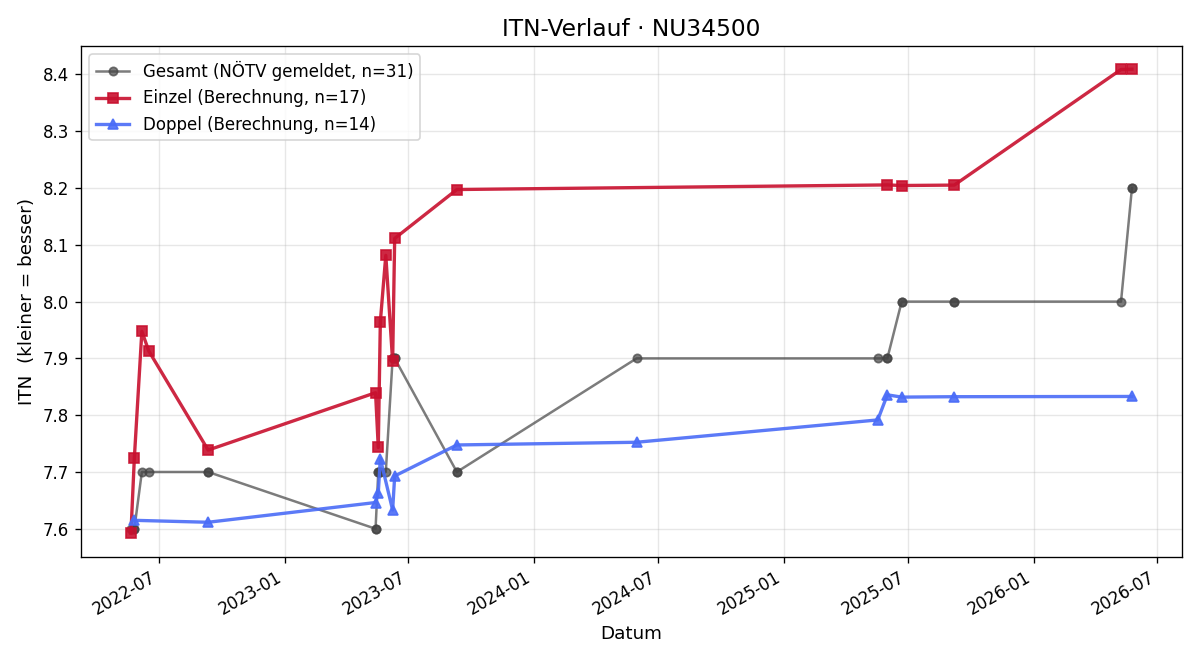 ITN-Verlauf Sascha Lachowicz