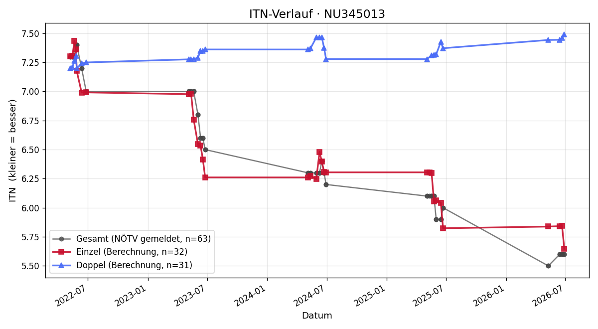 ITN-Verlauf Philipp Gnadenberger