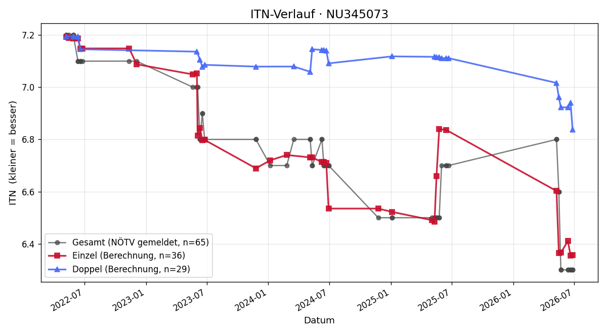 ITN-Verlauf Gerhard Wimmer