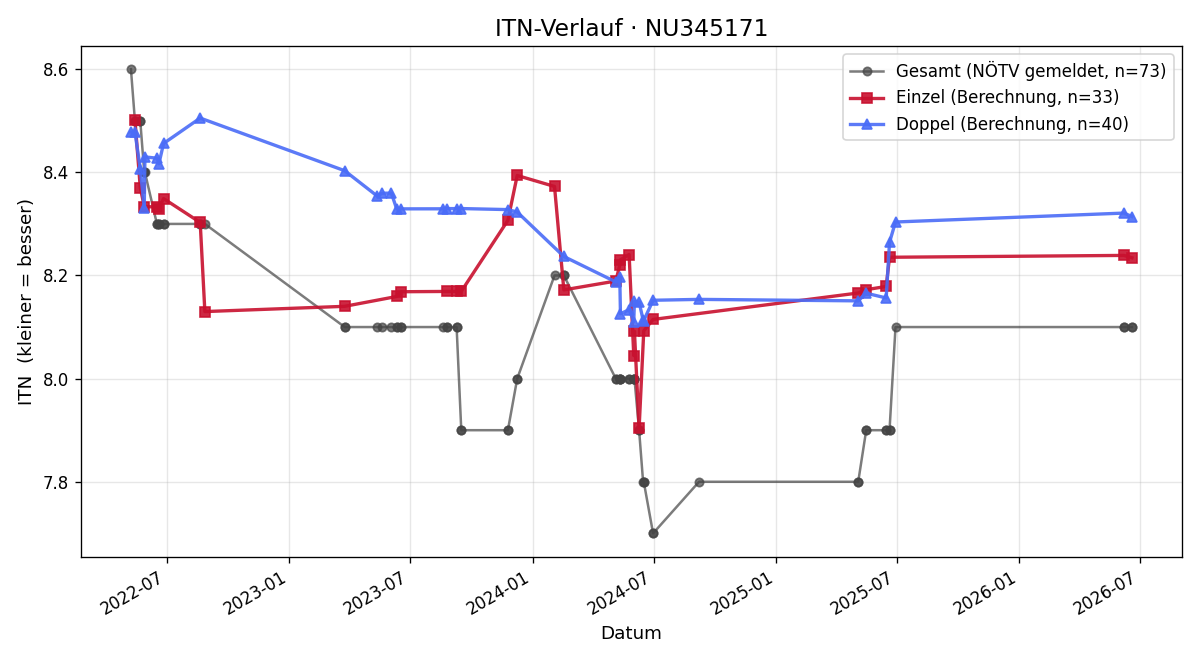 ITN-Verlauf Markus Reßl