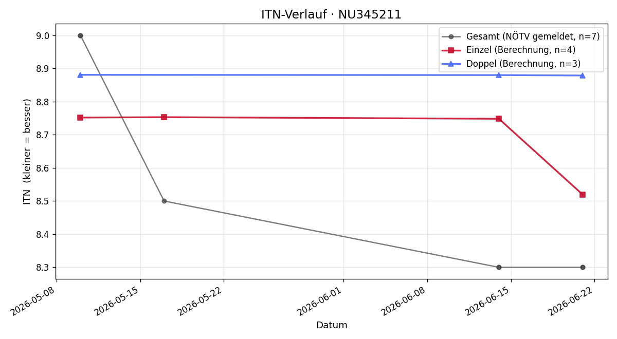 ITN-Verlauf Julian Christ