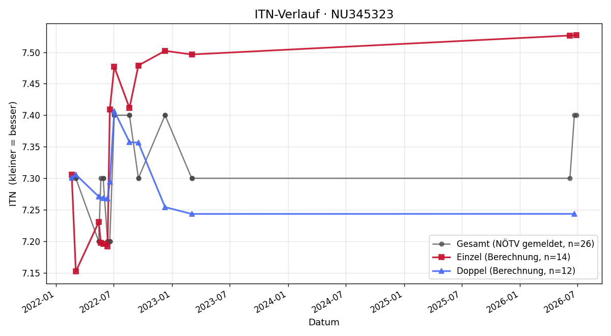 ITN-Verlauf Bernd Sonnleithner