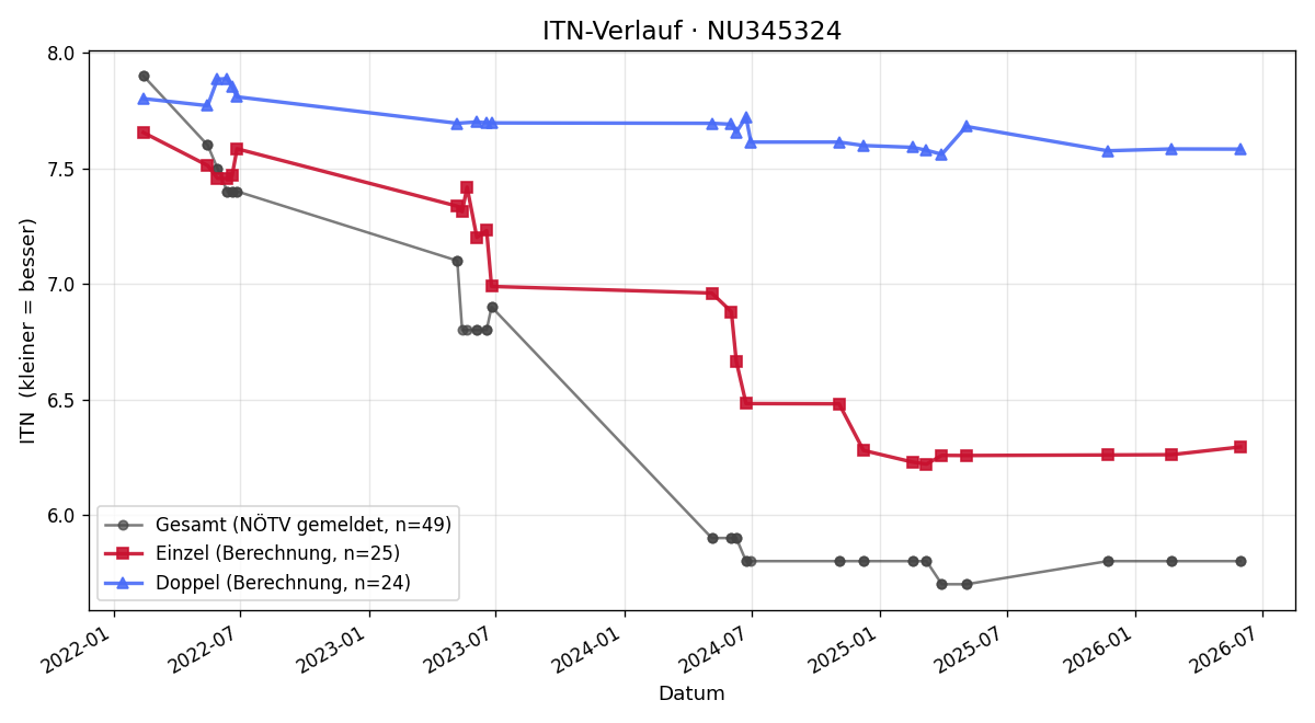 ITN-Verlauf Alexander Monsberger