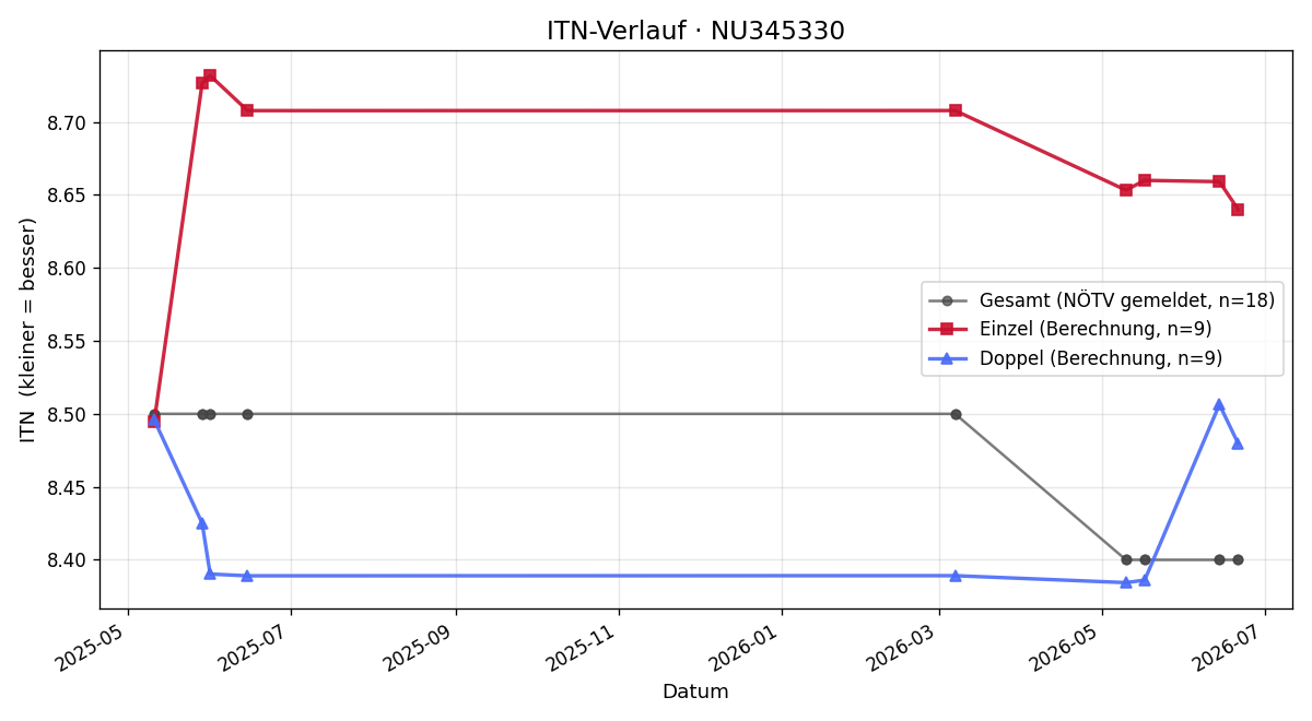ITN-Verlauf Clemens Krendl