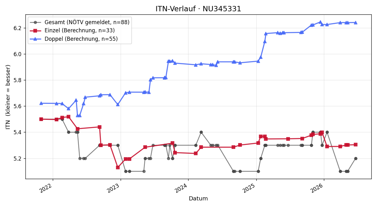 ITN-Verlauf Andreas Linder