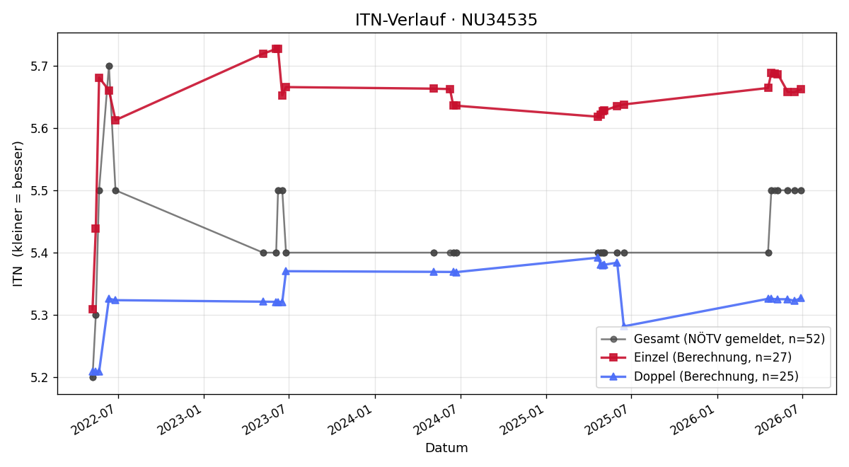 ITN-Verlauf Thomas Gabmayer