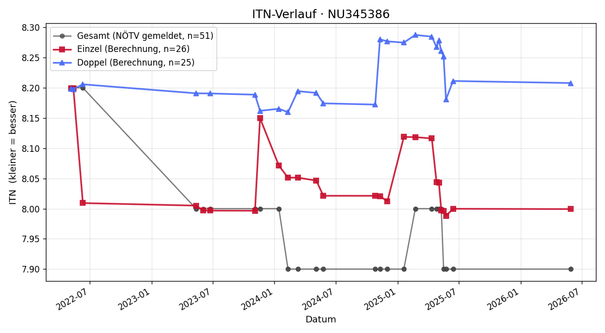 ITN-Verlauf Ines Zechner