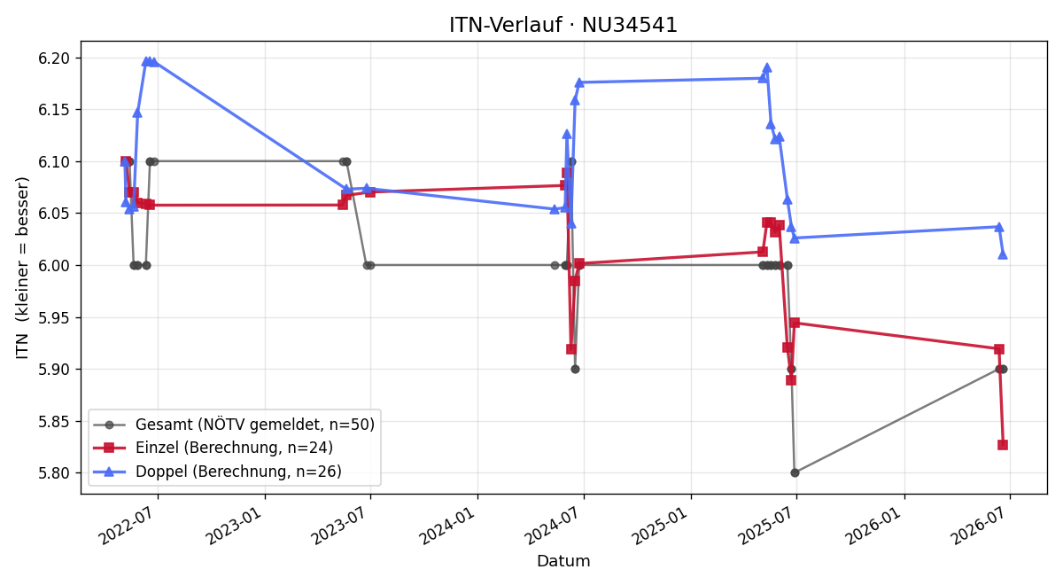 ITN-Verlauf Peter Netzberger