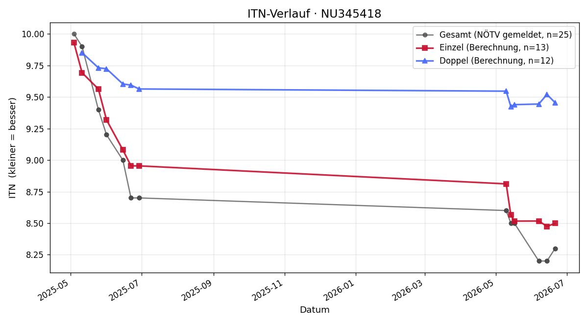 ITN-Verlauf Simon Wechdorn
