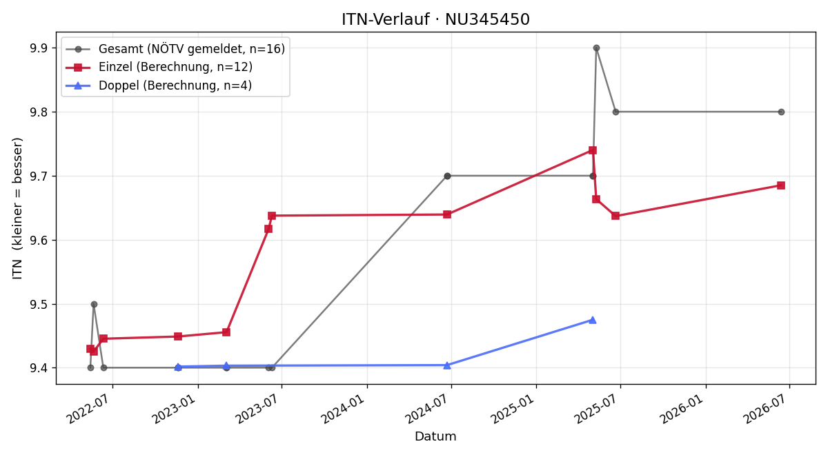 ITN-Verlauf Kerstin Müller
