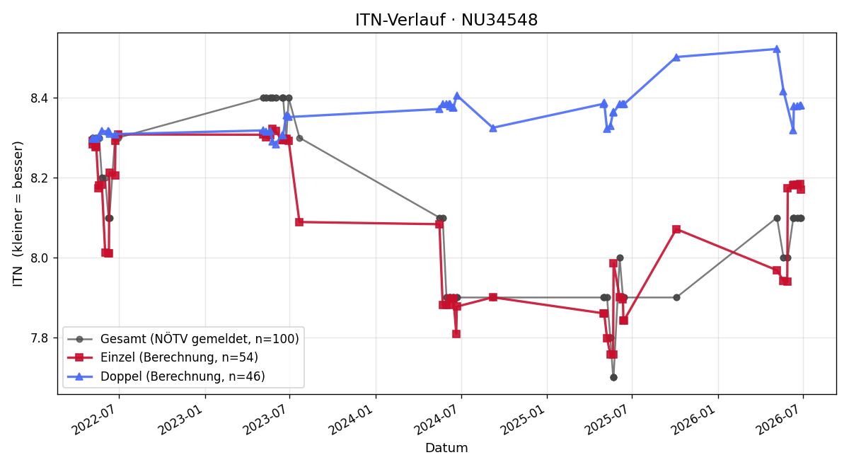 ITN-Verlauf Werner Geissler