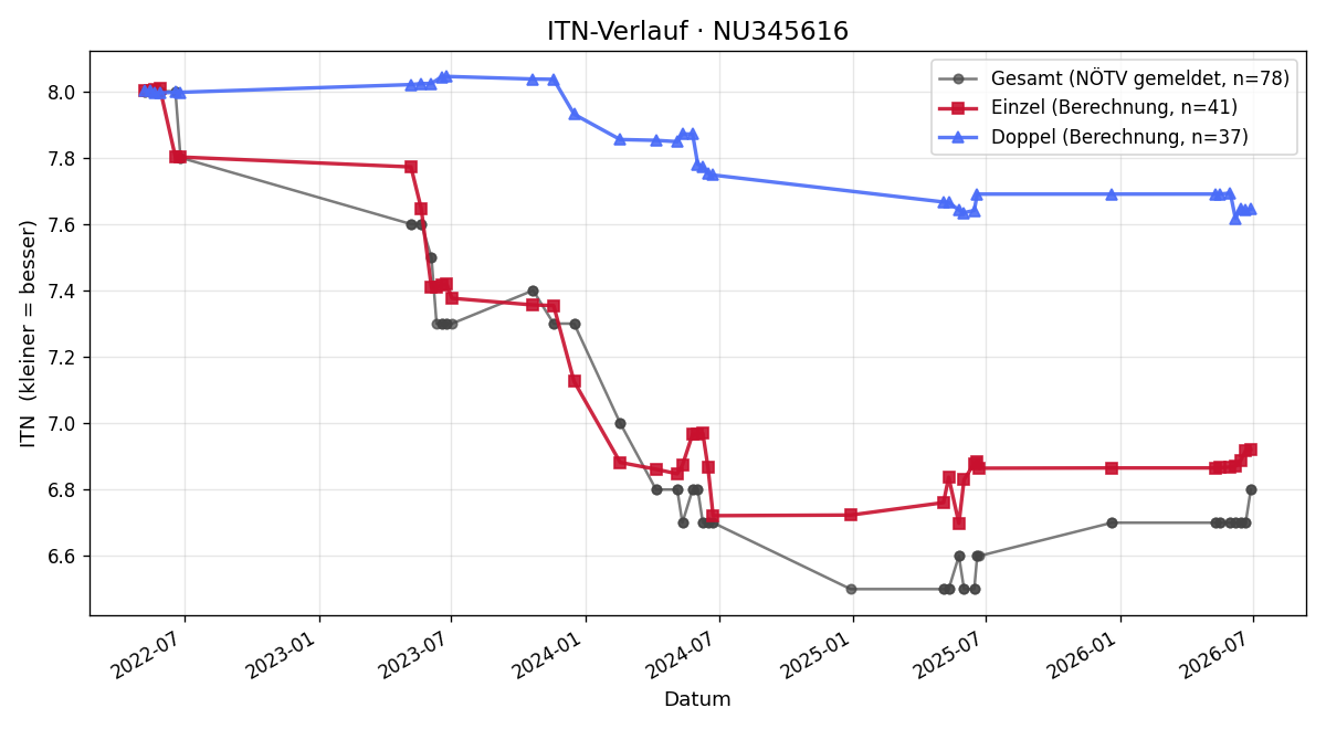 ITN-Verlauf Cedric Ramlohr