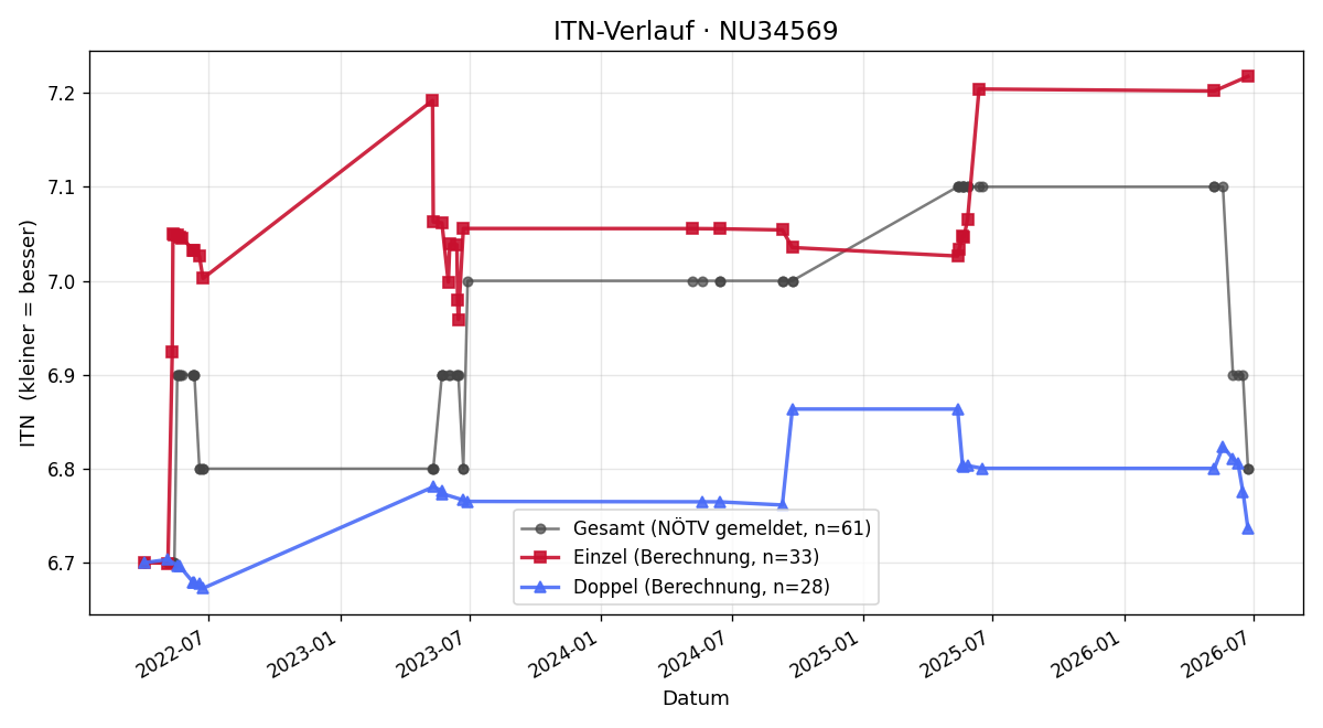 ITN-Verlauf Manfred Mildner