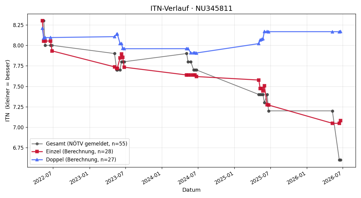 ITN-Verlauf Patrick Helmreich