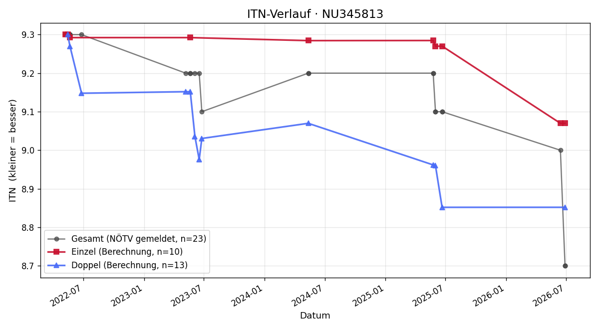 ITN-Verlauf Tobias Hörndler
