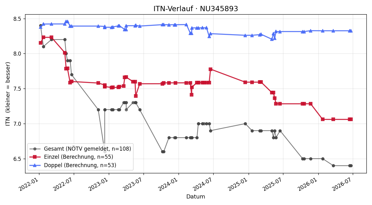 ITN-Verlauf Rupert Frasl