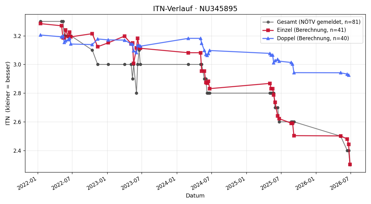 ITN-Verlauf Barnabas Balazs