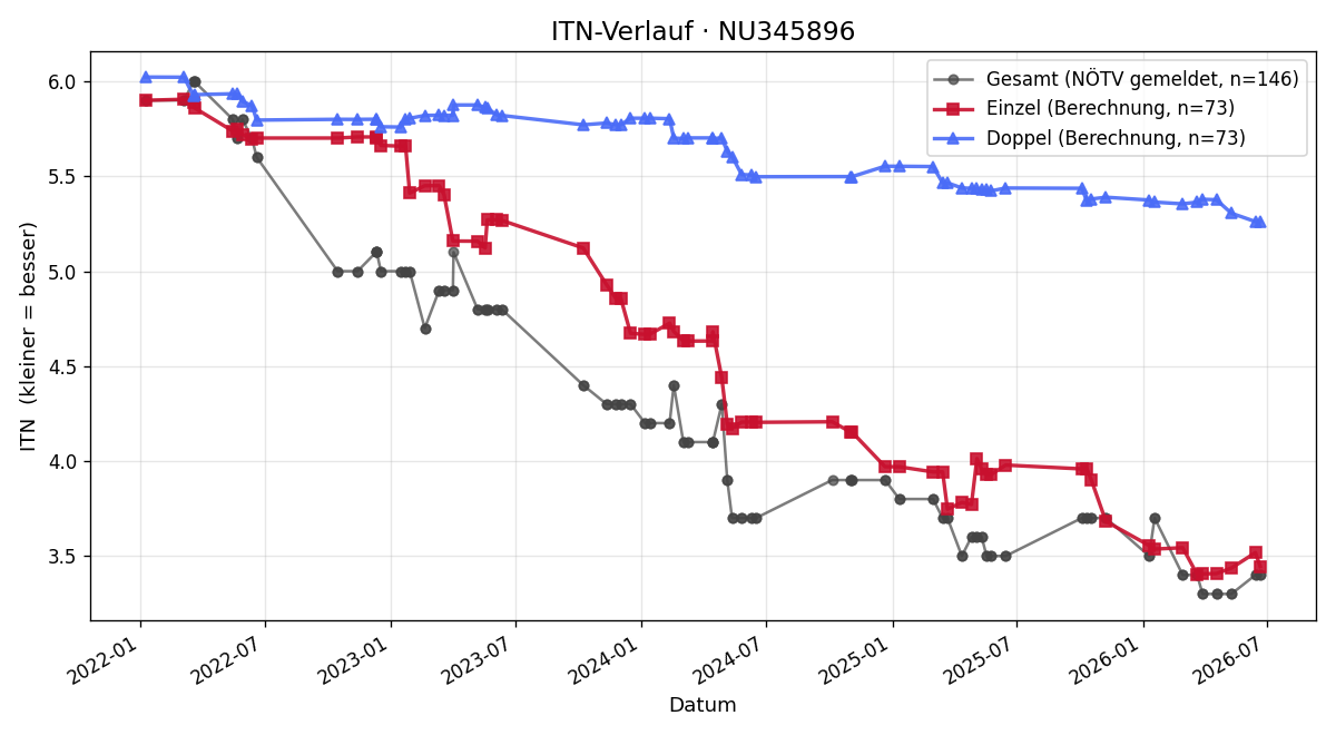 ITN-Verlauf Konrad Frasl