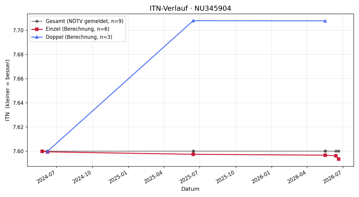 ITN-Verlauf Alexander Postl