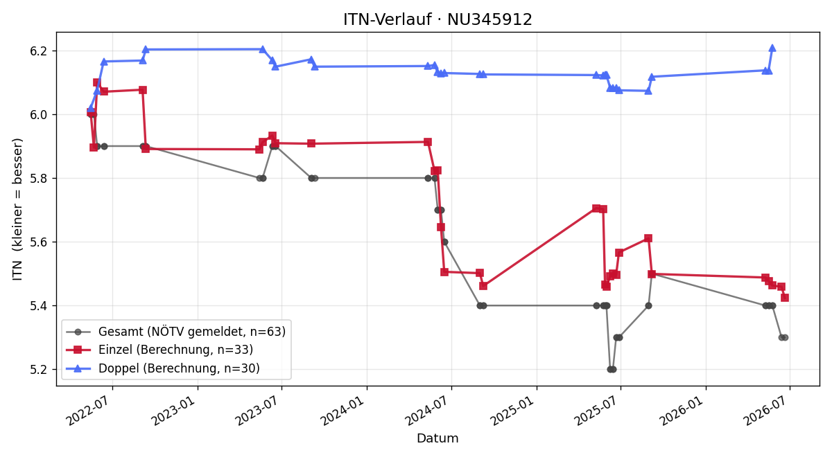 ITN-Verlauf Rene Armberger