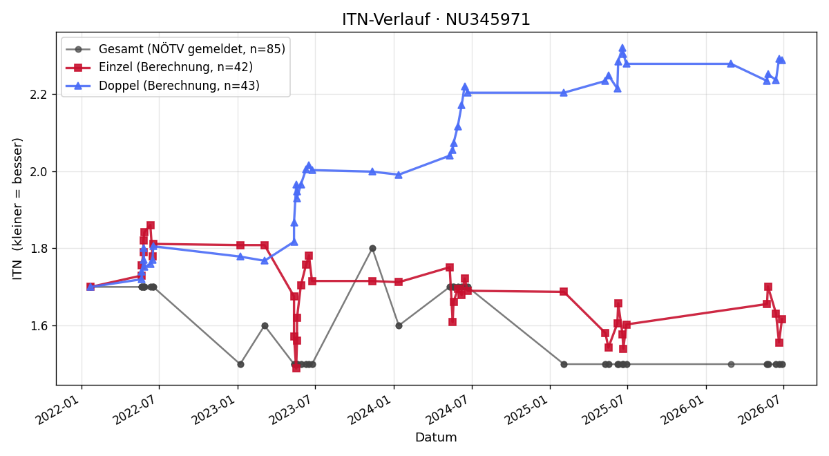 ITN-Verlauf Gregor Hausberger