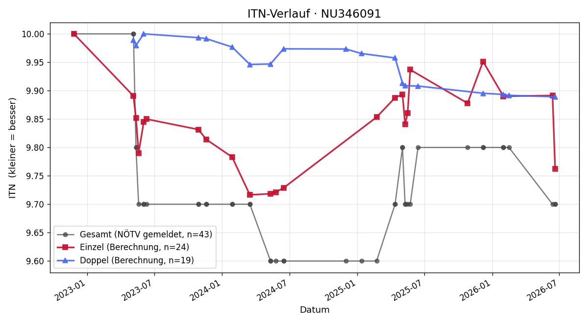ITN-Verlauf Edith Reisenbauer