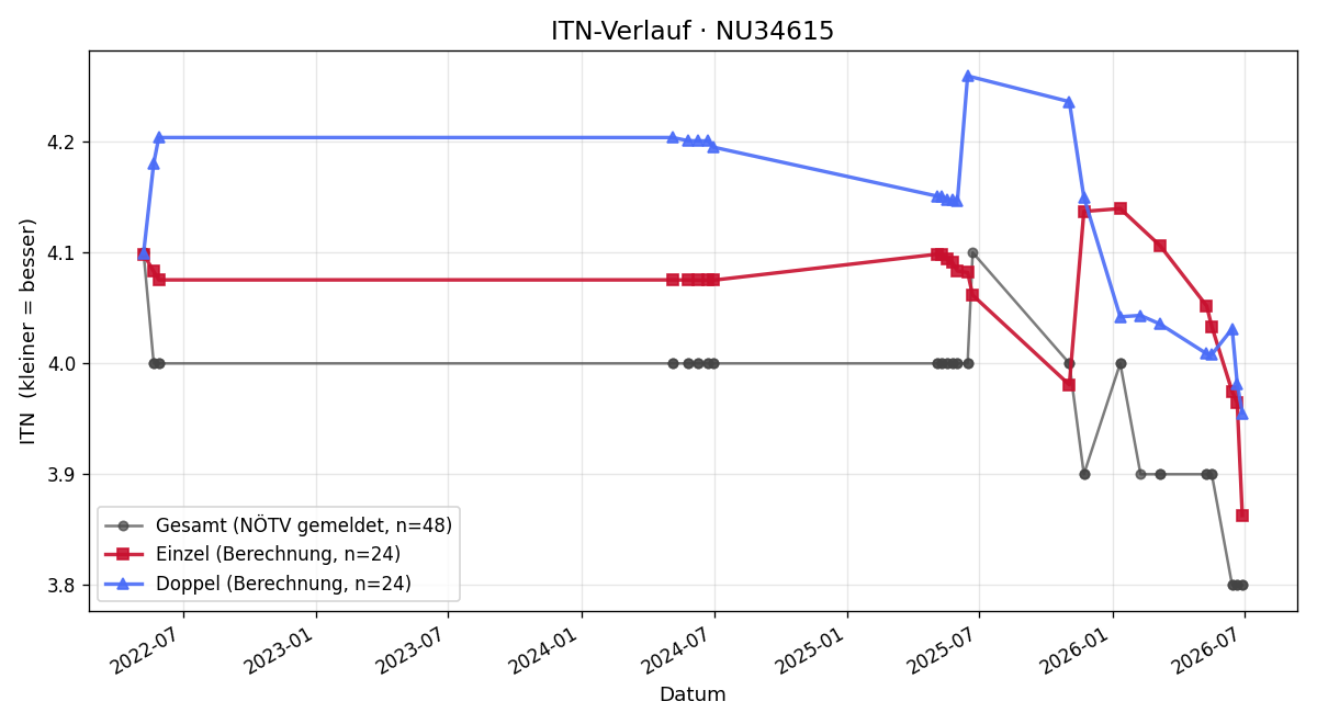 ITN-Verlauf Philipp Bachmayr