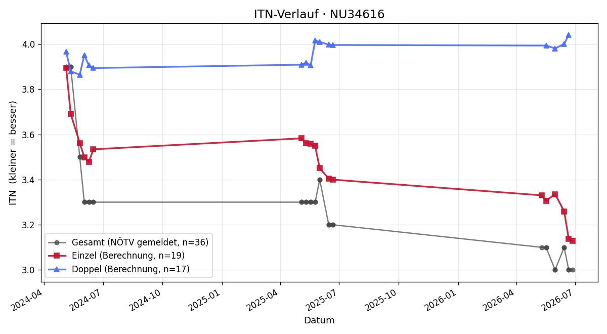ITN-Verlauf Benjamin Gebeshuber