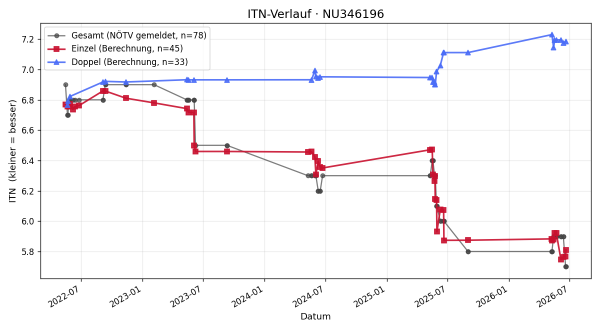 ITN-Verlauf Herbert Aigner