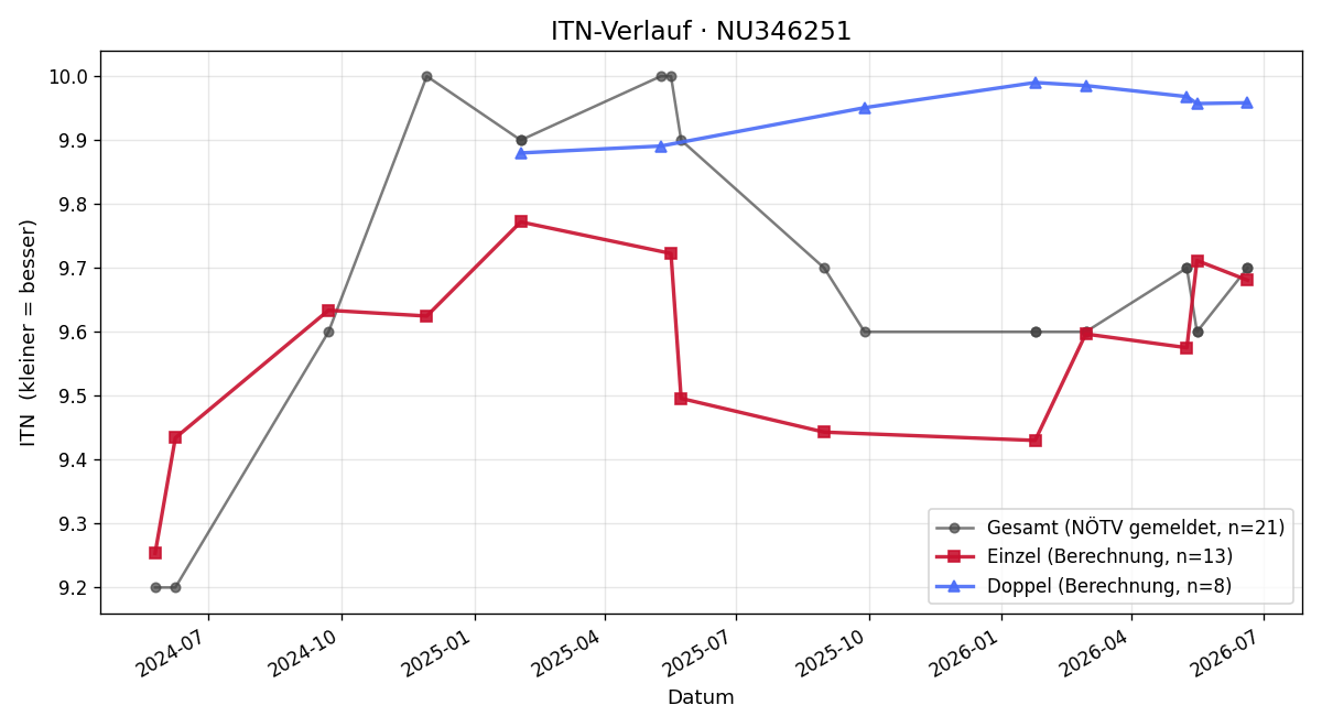ITN-Verlauf Nina Liebetegger