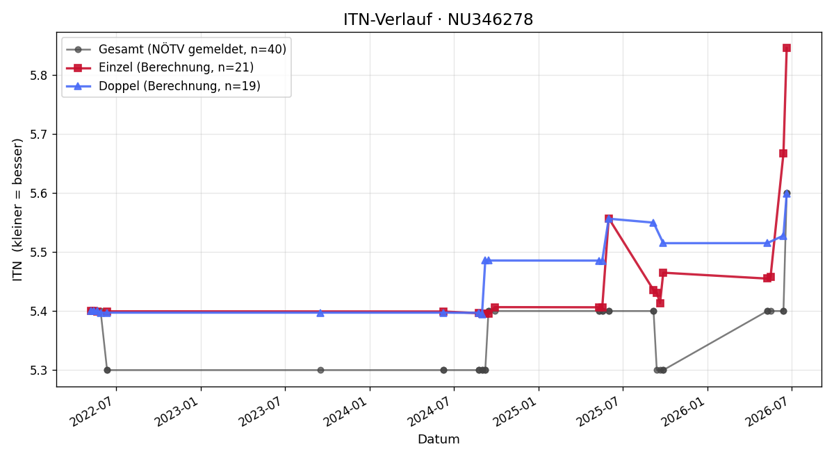 ITN-Verlauf Harald Amberger
