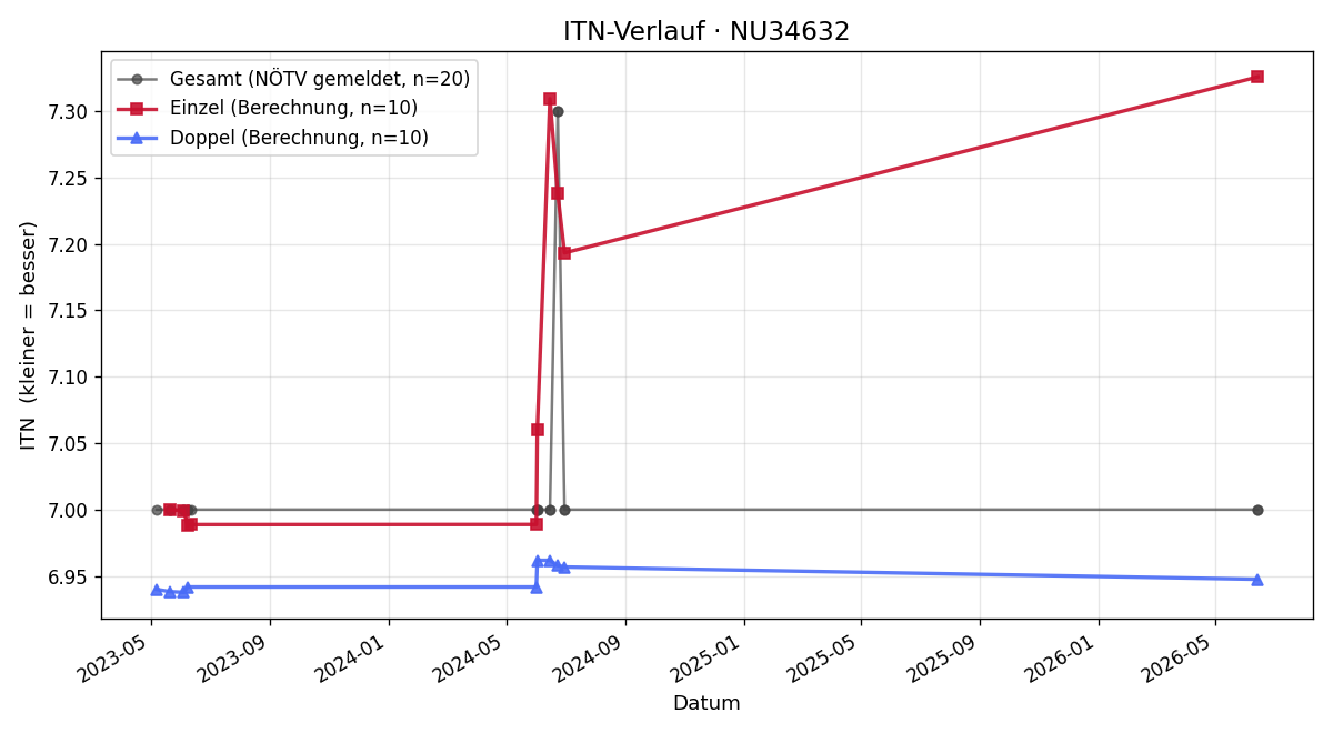 ITN-Verlauf Christian Bachler
