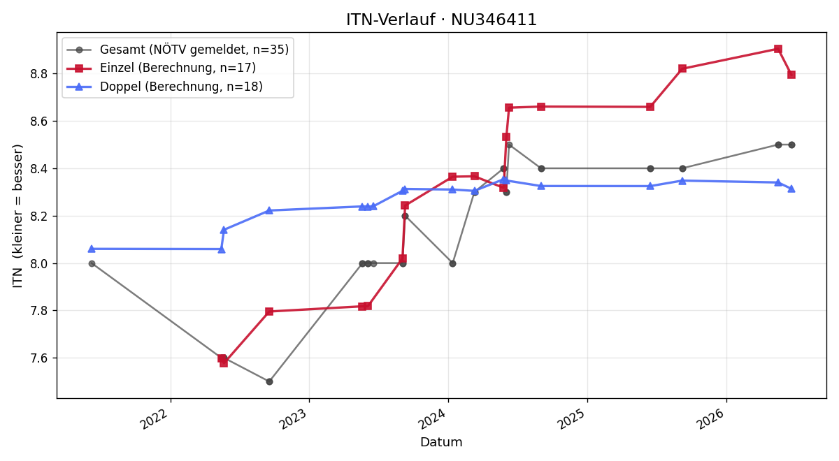 ITN-Verlauf Lukas Zink