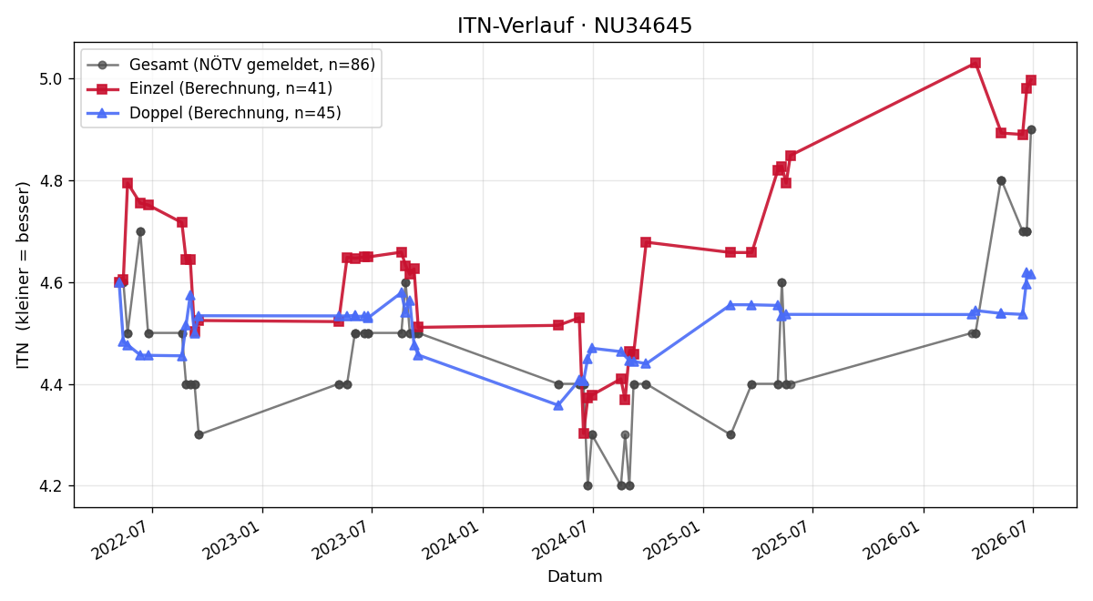 ITN-Verlauf Jürgen Amon